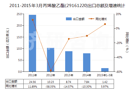 2011-2015年3月丙烯酸乙酯(29161220)出口總額及增速統(tǒng)計